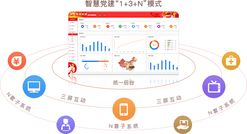 智慧党建系统优势之统一后台，三屏互动（“1+3+N”模式）